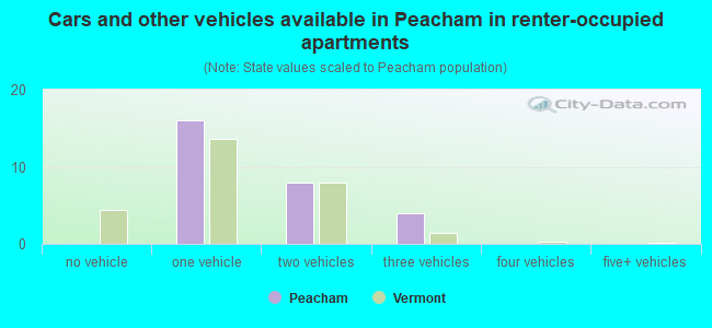 Cars and other vehicles available in Peacham in renter-occupied apartments
