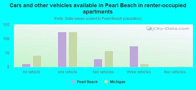 Cars and other vehicles available in Pearl Beach in renter-occupied apartments