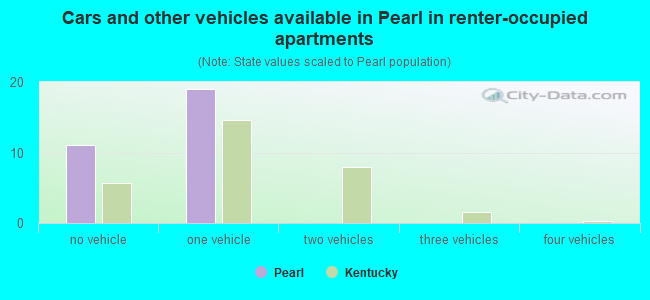 Cars and other vehicles available in Pearl in renter-occupied apartments