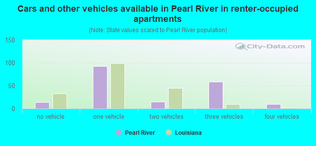 Cars and other vehicles available in Pearl River in renter-occupied apartments