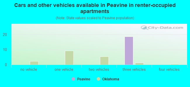 Cars and other vehicles available in Peavine in renter-occupied apartments