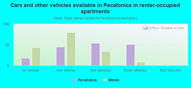 Cars and other vehicles available in Pecatonica in renter-occupied apartments