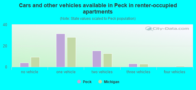 Cars and other vehicles available in Peck in renter-occupied apartments