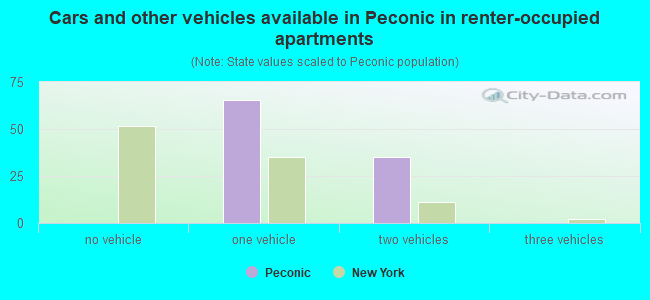 Cars and other vehicles available in Peconic in renter-occupied apartments