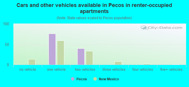 Cars and other vehicles available in Pecos in renter-occupied apartments