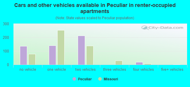 Cars and other vehicles available in Peculiar in renter-occupied apartments