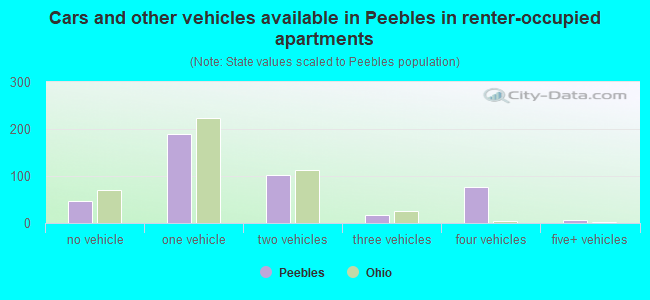 Cars and other vehicles available in Peebles in renter-occupied apartments