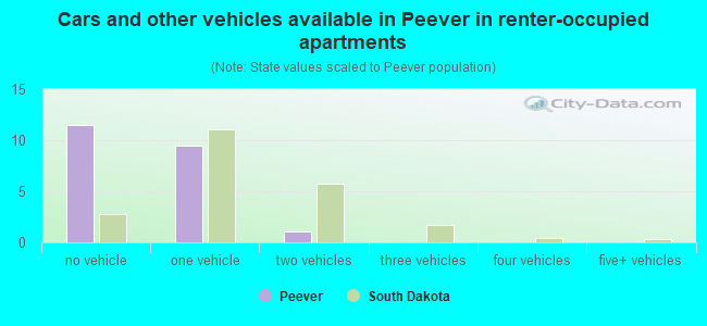 Cars and other vehicles available in Peever in renter-occupied apartments