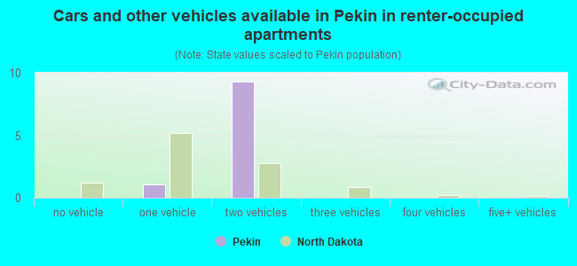 Cars and other vehicles available in Pekin in renter-occupied apartments