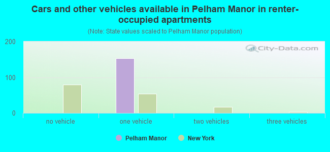 Cars and other vehicles available in Pelham Manor in renter-occupied apartments