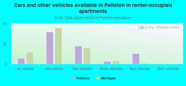 Cars and other vehicles available in Pellston in renter-occupied apartments