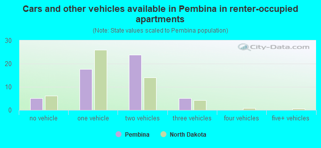 Cars and other vehicles available in Pembina in renter-occupied apartments