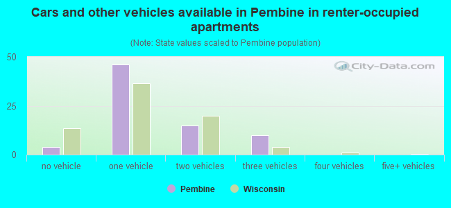 Cars and other vehicles available in Pembine in renter-occupied apartments