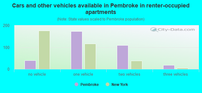 Cars and other vehicles available in Pembroke in renter-occupied apartments