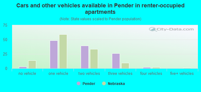 Cars and other vehicles available in Pender in renter-occupied apartments