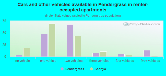 Cars and other vehicles available in Pendergrass in renter-occupied apartments
