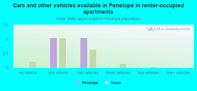 Cars and other vehicles available in Penelope in renter-occupied apartments