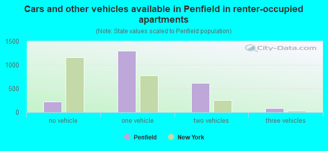 Cars and other vehicles available in Penfield in renter-occupied apartments