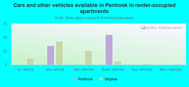 Cars and other vehicles available in Penhook in renter-occupied apartments