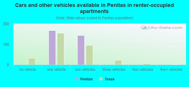 Cars and other vehicles available in Penitas in renter-occupied apartments