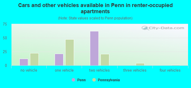 Cars and other vehicles available in Penn in renter-occupied apartments