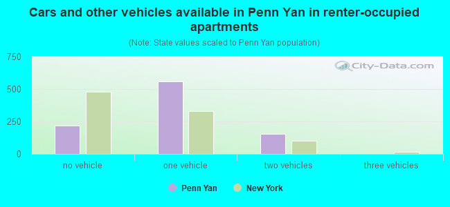 Cars and other vehicles available in Penn Yan in renter-occupied apartments
