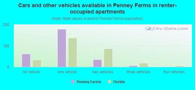 Cars and other vehicles available in Penney Farms in renter-occupied apartments