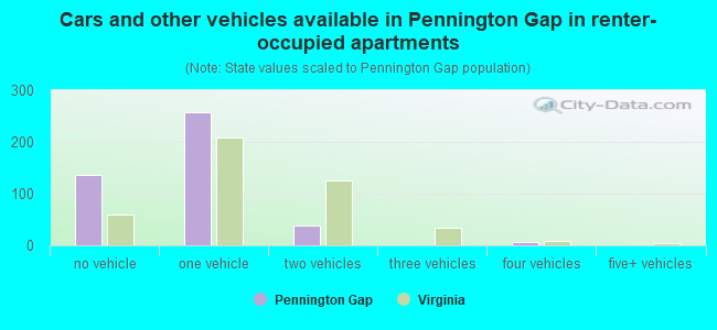Cars and other vehicles available in Pennington Gap in renter-occupied apartments