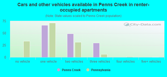 Cars and other vehicles available in Penns Creek in renter-occupied apartments