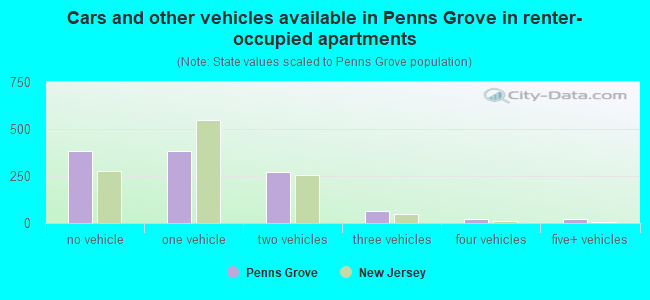 Cars and other vehicles available in Penns Grove in renter-occupied apartments