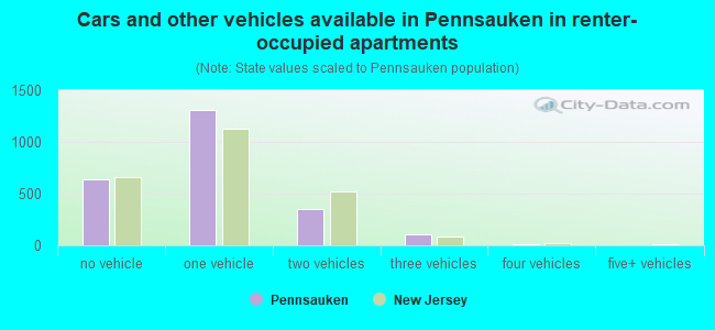 Cars and other vehicles available in Pennsauken in renter-occupied apartments