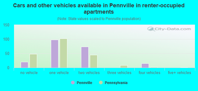 Cars and other vehicles available in Pennville in renter-occupied apartments