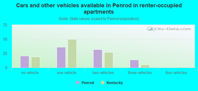 Cars and other vehicles available in Penrod in renter-occupied apartments