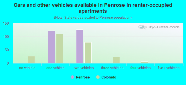Cars and other vehicles available in Penrose in renter-occupied apartments