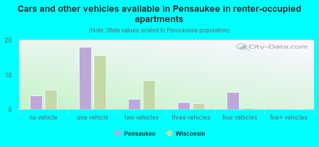 Cars and other vehicles available in Pensaukee in renter-occupied apartments