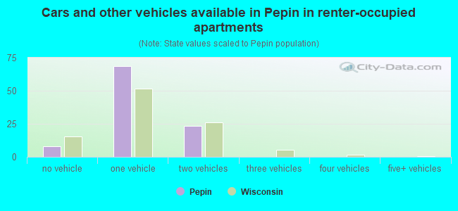 Cars and other vehicles available in Pepin in renter-occupied apartments