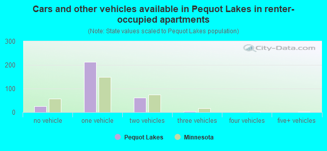 Cars and other vehicles available in Pequot Lakes in renter-occupied apartments