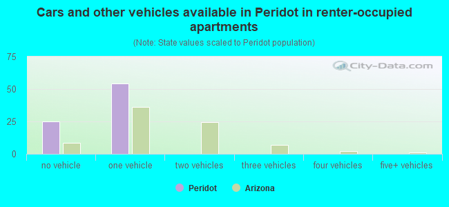 Cars and other vehicles available in Peridot in renter-occupied apartments