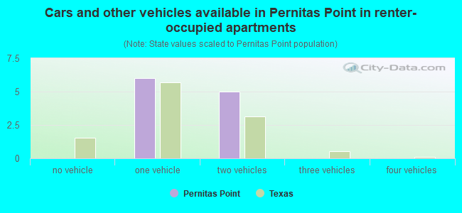 Cars and other vehicles available in Pernitas Point in renter-occupied apartments