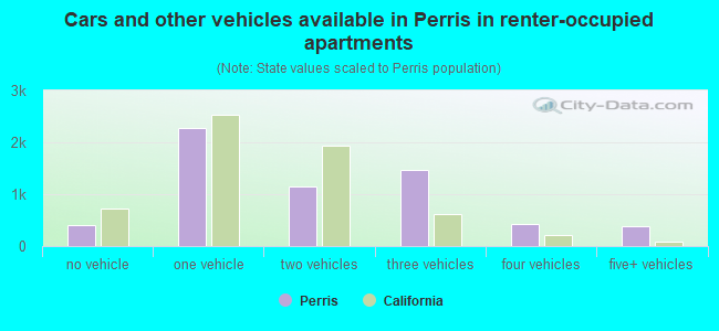 Cars and other vehicles available in Perris in renter-occupied apartments
