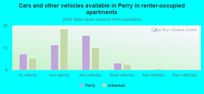 Cars and other vehicles available in Perry in renter-occupied apartments