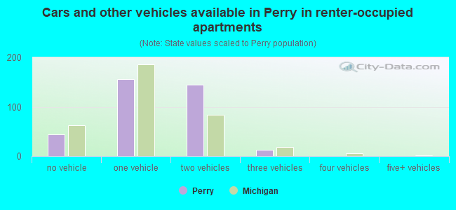 Cars and other vehicles available in Perry in renter-occupied apartments