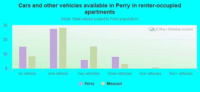 Cars and other vehicles available in Perry in renter-occupied apartments