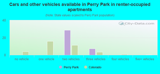 Cars and other vehicles available in Perry Park in renter-occupied apartments