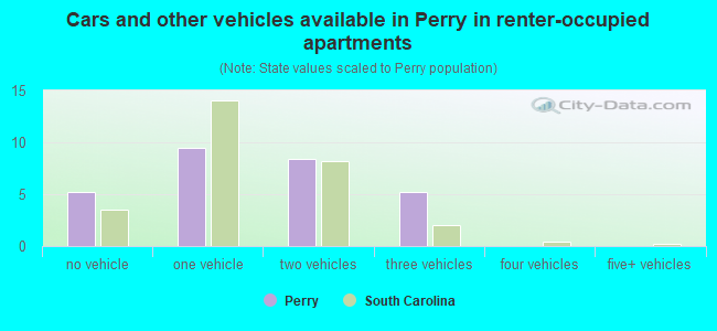 Cars and other vehicles available in Perry in renter-occupied apartments
