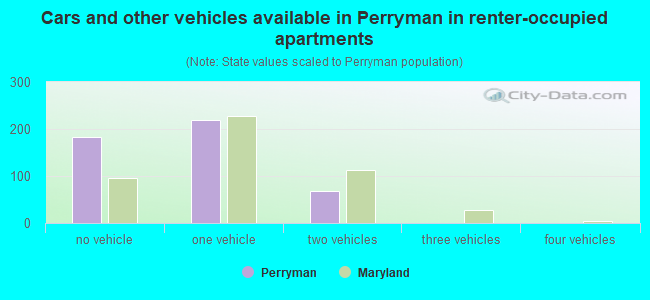 Cars and other vehicles available in Perryman in renter-occupied apartments