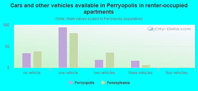 Cars and other vehicles available in Perryopolis in renter-occupied apartments