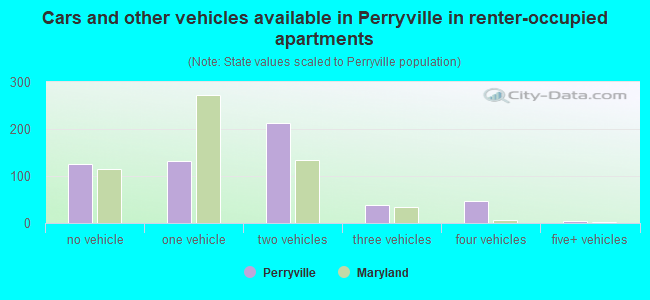 Cars and other vehicles available in Perryville in renter-occupied apartments