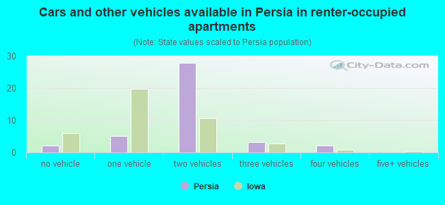 Cars and other vehicles available in Persia in renter-occupied apartments