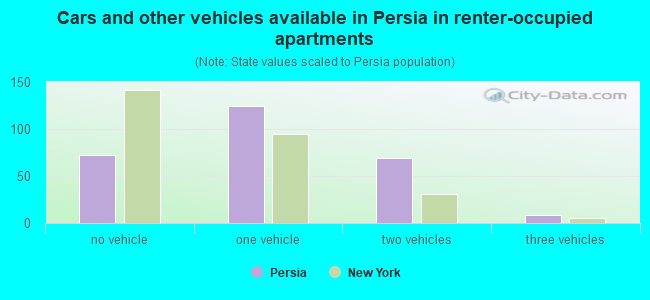 Cars and other vehicles available in Persia in renter-occupied apartments
